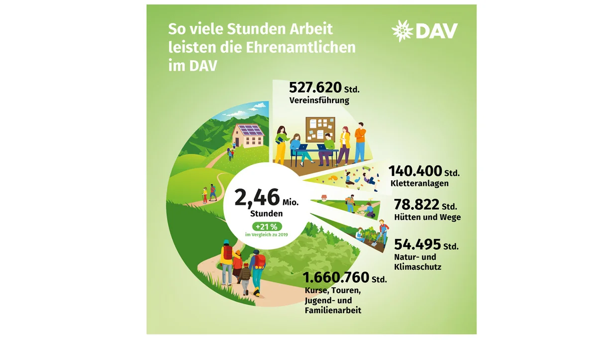 Ehrenamt - aktuelle Zahlen des DAV | © DAV / Marisa Koch Bitte beachten: Wegen des BFSG benötigen alle Bilder einen aussagekräftigen Alt-Tag | © DAV / Marisa Koch