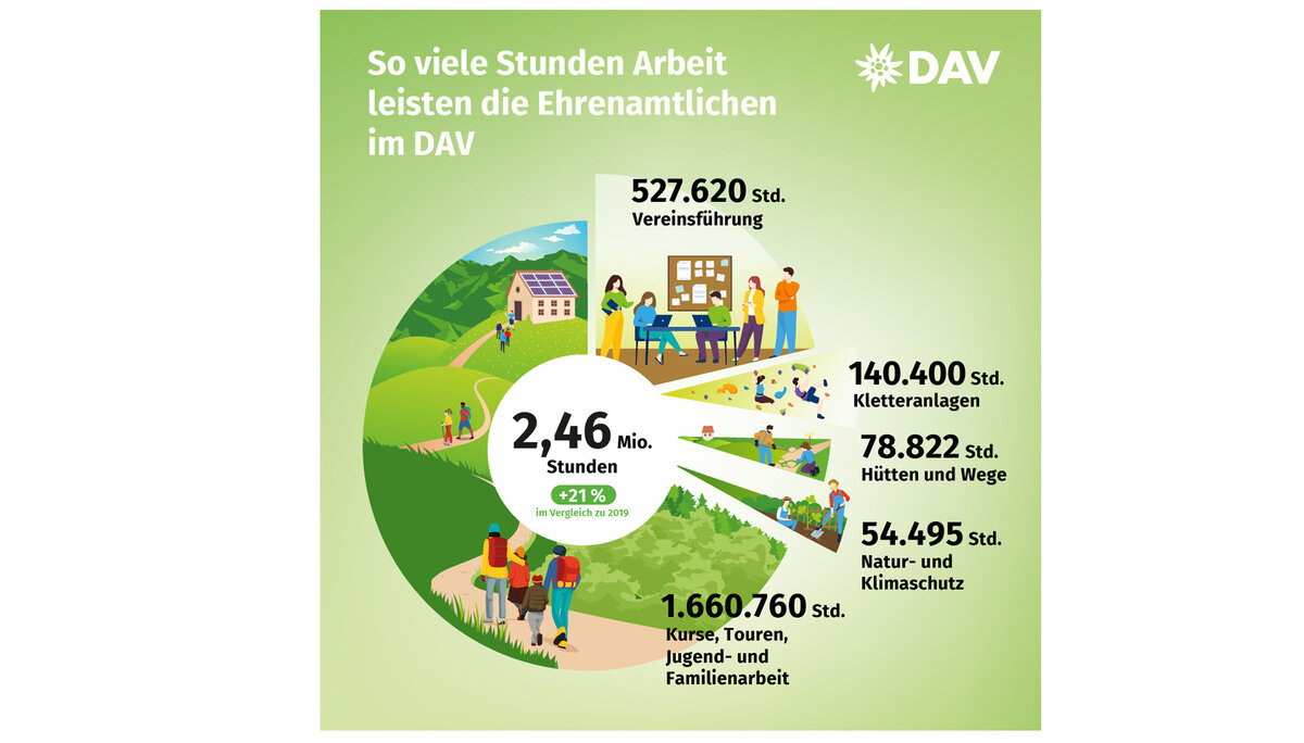 Bitte beachten: Wegen des BFSG benötigen alle Bilder einen aussagekräftigen Alt-Tag | © DAV / Marisa Koch