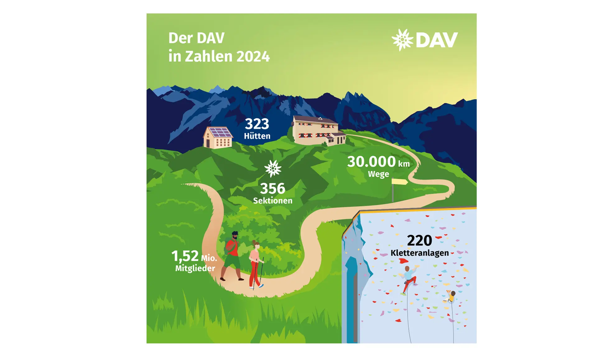 Bitte beachten: Wegen des BFSG benötigen alle Bilder einen aussagekräftigen Alt-Tag | © DAV / Marisa Koch