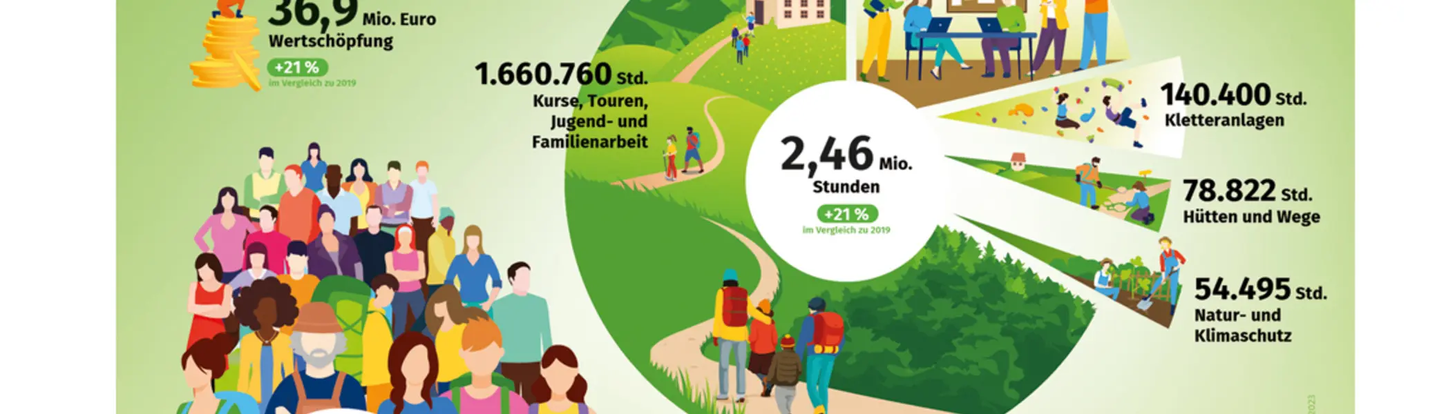 Bitte beachten: Wegen des BFSG benötigen alle Bilder einen aussagekräftigen Alt-Tag | © DAV / Marisa Koch