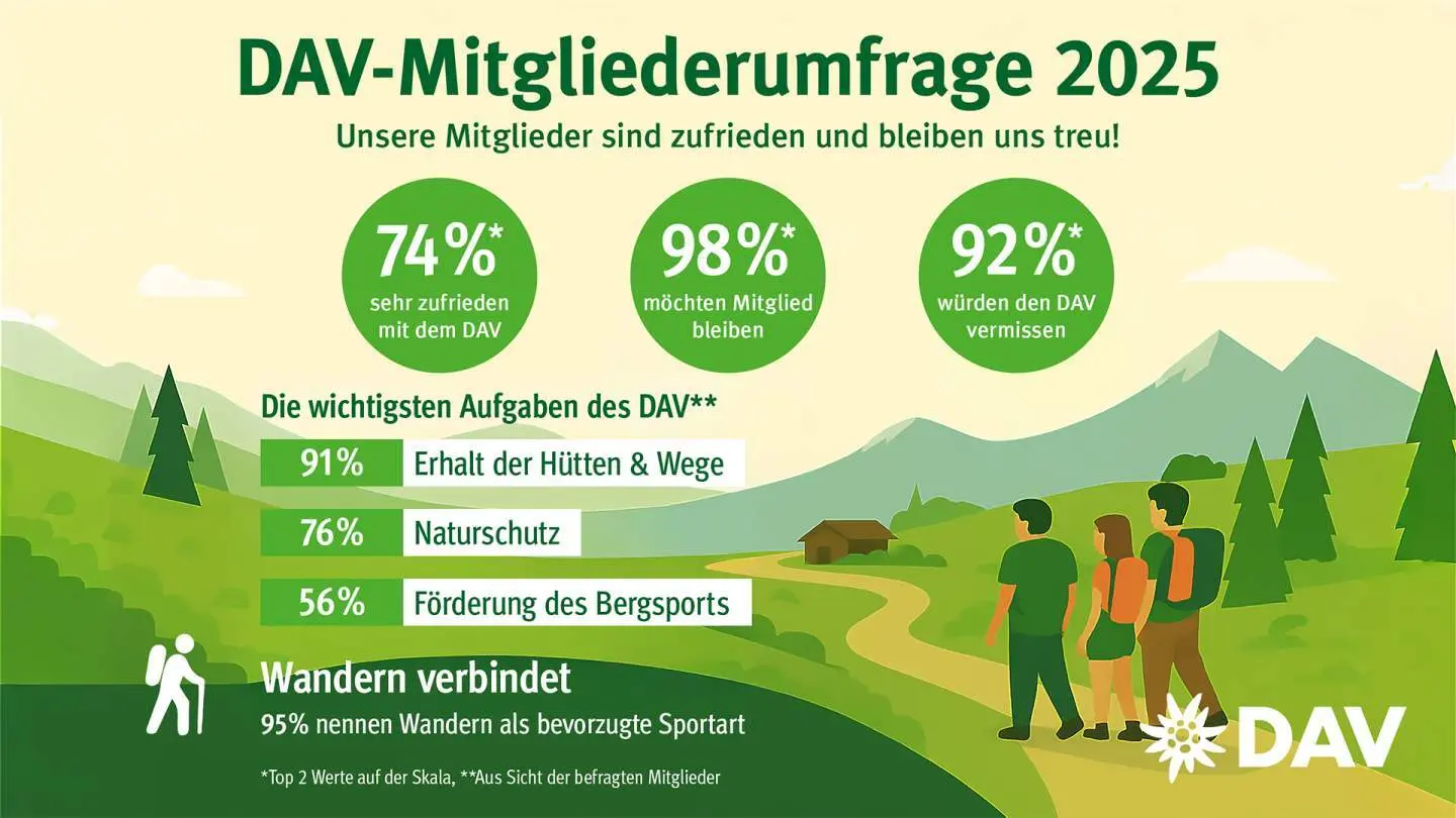 Grafuk der aktuellen Mitgliederumfrage | © DAV