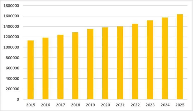 Grafuk der aktuellen Mitgliederstatistik | © DAV